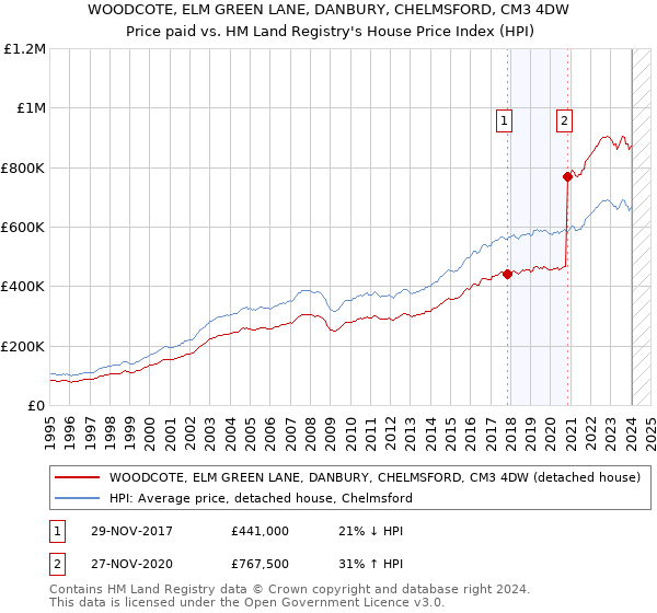 WOODCOTE, ELM GREEN LANE, DANBURY, CHELMSFORD, CM3 4DW: Price paid vs HM Land Registry's House Price Index