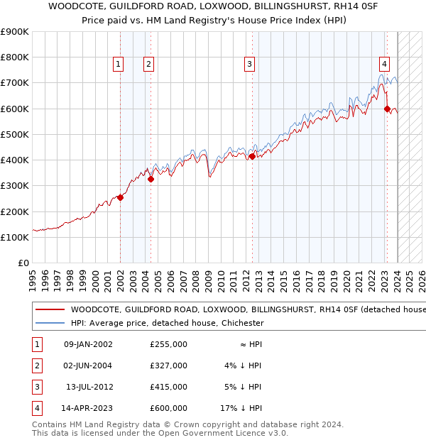 WOODCOTE, GUILDFORD ROAD, LOXWOOD, BILLINGSHURST, RH14 0SF: Price paid vs HM Land Registry's House Price Index