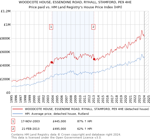 WOODCOTE HOUSE, ESSENDINE ROAD, RYHALL, STAMFORD, PE9 4HE: Price paid vs HM Land Registry's House Price Index