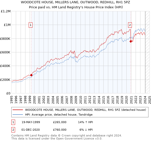 WOODCOTE HOUSE, MILLERS LANE, OUTWOOD, REDHILL, RH1 5PZ: Price paid vs HM Land Registry's House Price Index