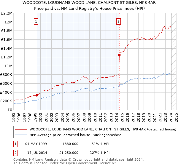 WOODCOTE, LOUDHAMS WOOD LANE, CHALFONT ST GILES, HP8 4AR: Price paid vs HM Land Registry's House Price Index