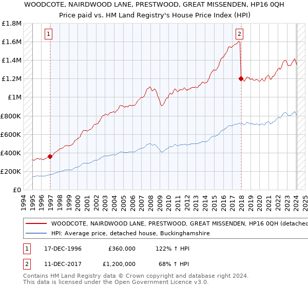 WOODCOTE, NAIRDWOOD LANE, PRESTWOOD, GREAT MISSENDEN, HP16 0QH: Price paid vs HM Land Registry's House Price Index