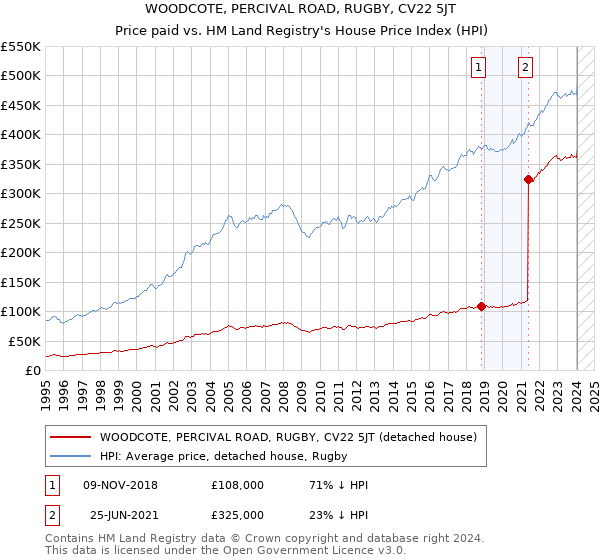 WOODCOTE, PERCIVAL ROAD, RUGBY, CV22 5JT: Price paid vs HM Land Registry's House Price Index