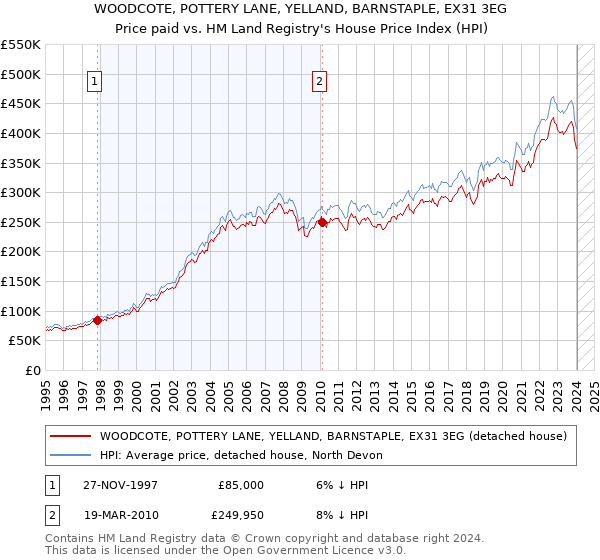 WOODCOTE, POTTERY LANE, YELLAND, BARNSTAPLE, EX31 3EG: Price paid vs HM Land Registry's House Price Index