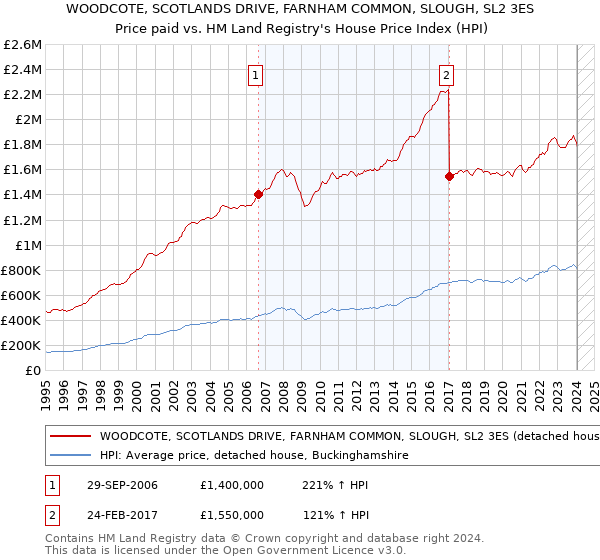 WOODCOTE, SCOTLANDS DRIVE, FARNHAM COMMON, SLOUGH, SL2 3ES: Price paid vs HM Land Registry's House Price Index