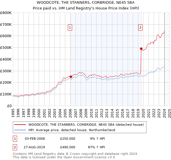 WOODCOTE, THE STANNERS, CORBRIDGE, NE45 5BA: Price paid vs HM Land Registry's House Price Index