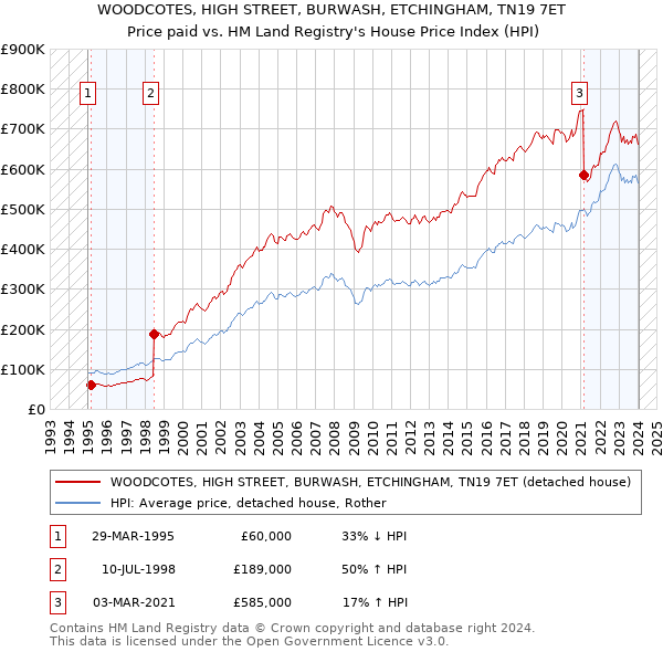 WOODCOTES, HIGH STREET, BURWASH, ETCHINGHAM, TN19 7ET: Price paid vs HM Land Registry's House Price Index