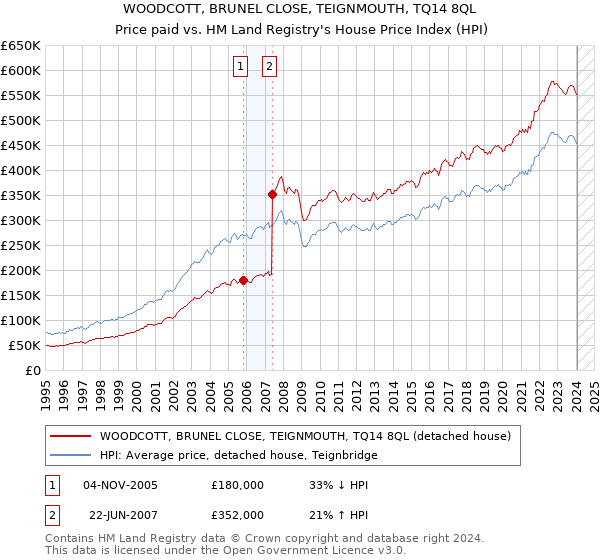 WOODCOTT, BRUNEL CLOSE, TEIGNMOUTH, TQ14 8QL: Price paid vs HM Land Registry's House Price Index