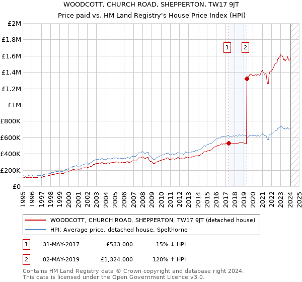 WOODCOTT, CHURCH ROAD, SHEPPERTON, TW17 9JT: Price paid vs HM Land Registry's House Price Index