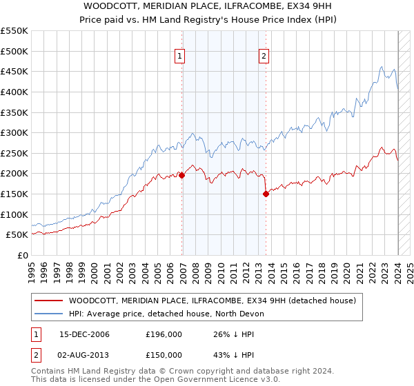 WOODCOTT, MERIDIAN PLACE, ILFRACOMBE, EX34 9HH: Price paid vs HM Land Registry's House Price Index