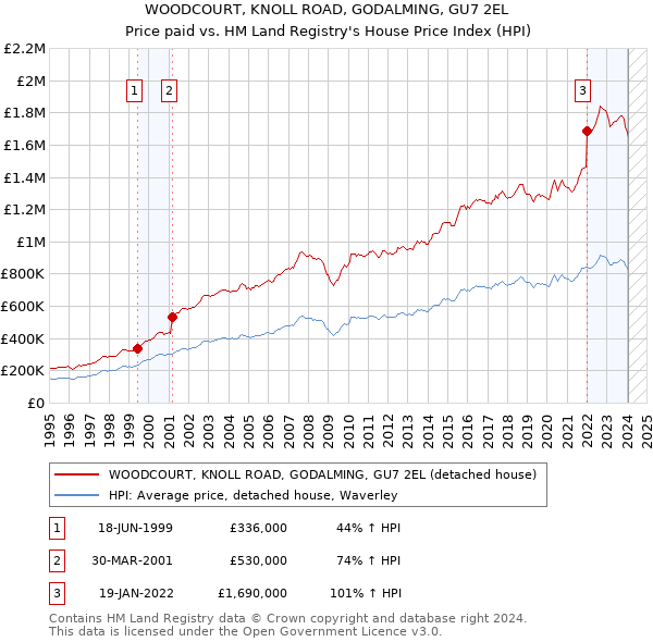 WOODCOURT, KNOLL ROAD, GODALMING, GU7 2EL: Price paid vs HM Land Registry's House Price Index