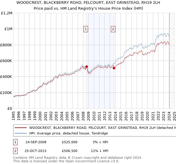 WOODCREST, BLACKBERRY ROAD, FELCOURT, EAST GRINSTEAD, RH19 2LH: Price paid vs HM Land Registry's House Price Index