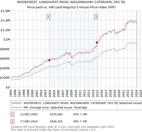 WOODCREST, LUNGHURST ROAD, WOLDINGHAM, CATERHAM, CR3 7EJ: Price paid vs HM Land Registry's House Price Index