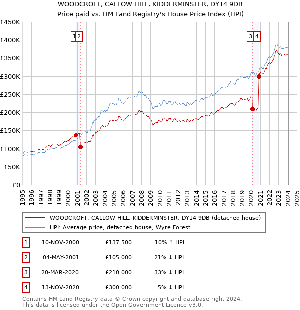 WOODCROFT, CALLOW HILL, KIDDERMINSTER, DY14 9DB: Price paid vs HM Land Registry's House Price Index
