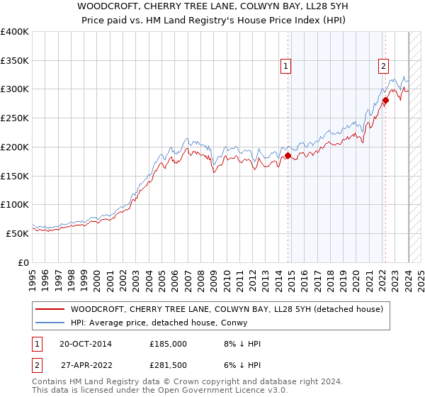 WOODCROFT, CHERRY TREE LANE, COLWYN BAY, LL28 5YH: Price paid vs HM Land Registry's House Price Index