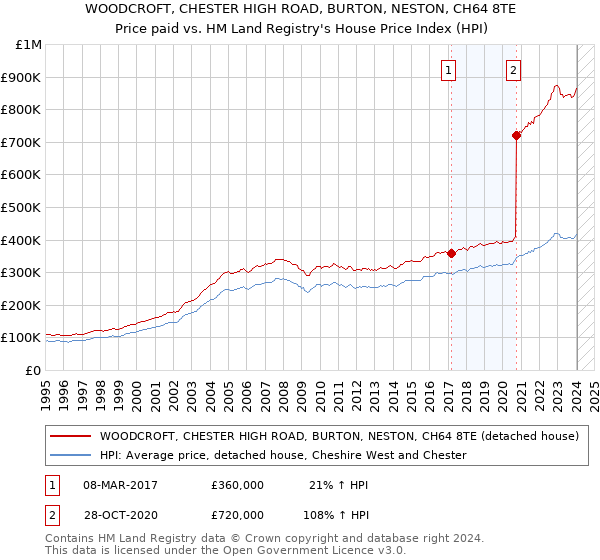 WOODCROFT, CHESTER HIGH ROAD, BURTON, NESTON, CH64 8TE: Price paid vs HM Land Registry's House Price Index