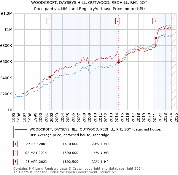 WOODCROFT, DAYSEYS HILL, OUTWOOD, REDHILL, RH1 5QY: Price paid vs HM Land Registry's House Price Index