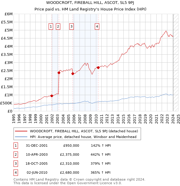 WOODCROFT, FIREBALL HILL, ASCOT, SL5 9PJ: Price paid vs HM Land Registry's House Price Index