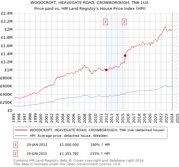 WOODCROFT, HEAVEGATE ROAD, CROWBOROUGH, TN6 1UA: Price paid vs HM Land Registry's House Price Index