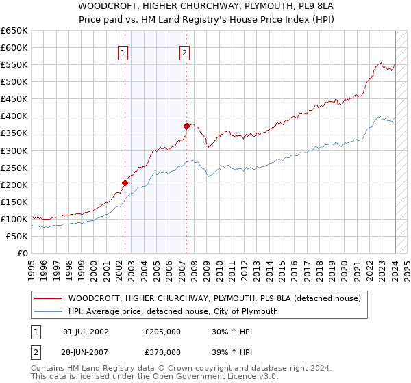 WOODCROFT, HIGHER CHURCHWAY, PLYMOUTH, PL9 8LA: Price paid vs HM Land Registry's House Price Index