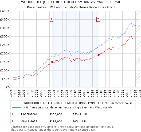 WOODCROFT, JUBILEE ROAD, HEACHAM, KING'S LYNN, PE31 7AR: Price paid vs HM Land Registry's House Price Index
