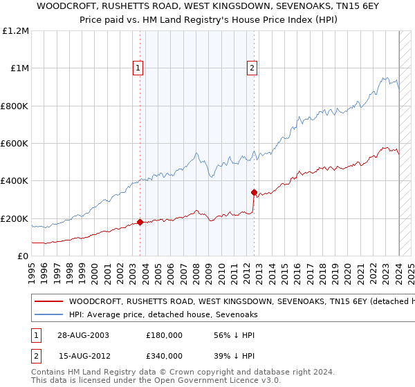 WOODCROFT, RUSHETTS ROAD, WEST KINGSDOWN, SEVENOAKS, TN15 6EY: Price paid vs HM Land Registry's House Price Index