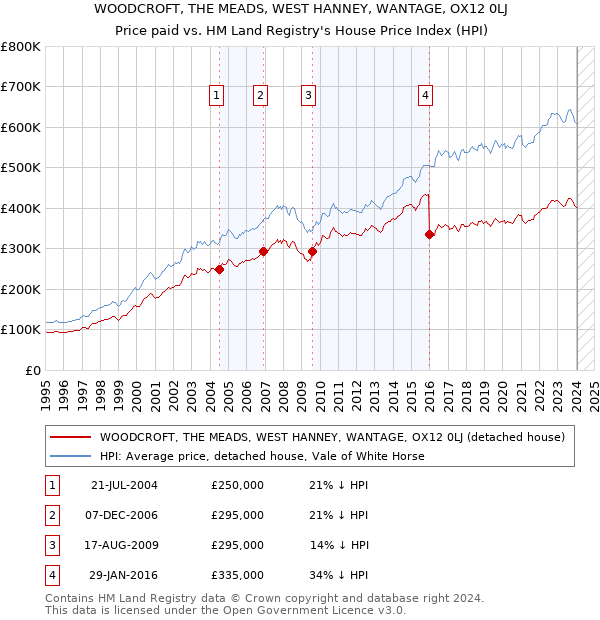 WOODCROFT, THE MEADS, WEST HANNEY, WANTAGE, OX12 0LJ: Price paid vs HM Land Registry's House Price Index