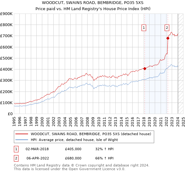 WOODCUT, SWAINS ROAD, BEMBRIDGE, PO35 5XS: Price paid vs HM Land Registry's House Price Index