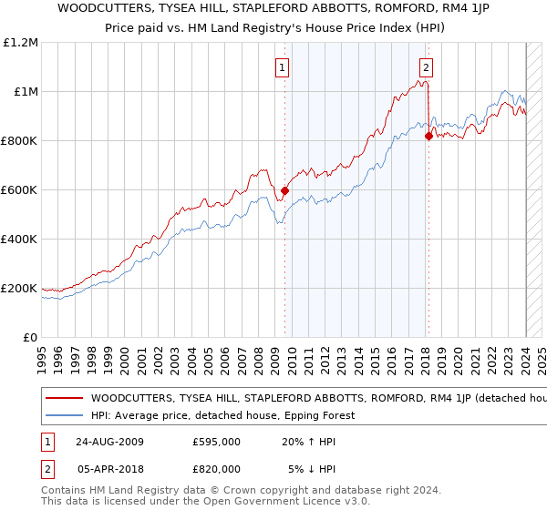 WOODCUTTERS, TYSEA HILL, STAPLEFORD ABBOTTS, ROMFORD, RM4 1JP: Price paid vs HM Land Registry's House Price Index
