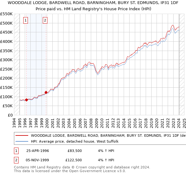 WOODDALE LODGE, BARDWELL ROAD, BARNINGHAM, BURY ST. EDMUNDS, IP31 1DF: Price paid vs HM Land Registry's House Price Index