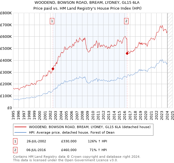 WOODEND, BOWSON ROAD, BREAM, LYDNEY, GL15 6LA: Price paid vs HM Land Registry's House Price Index