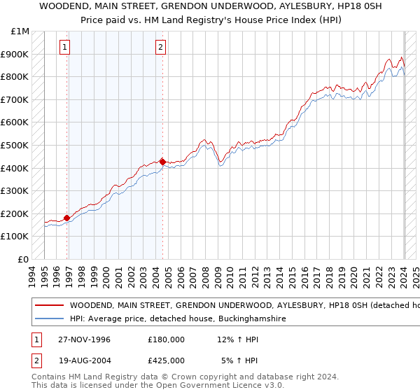 WOODEND, MAIN STREET, GRENDON UNDERWOOD, AYLESBURY, HP18 0SH: Price paid vs HM Land Registry's House Price Index