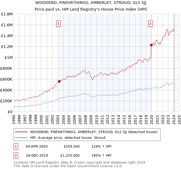 WOODEND, PINFARTHINGS, AMBERLEY, STROUD, GL5 5JJ: Price paid vs HM Land Registry's House Price Index