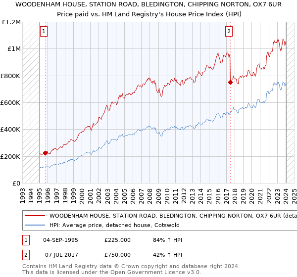 WOODENHAM HOUSE, STATION ROAD, BLEDINGTON, CHIPPING NORTON, OX7 6UR: Price paid vs HM Land Registry's House Price Index