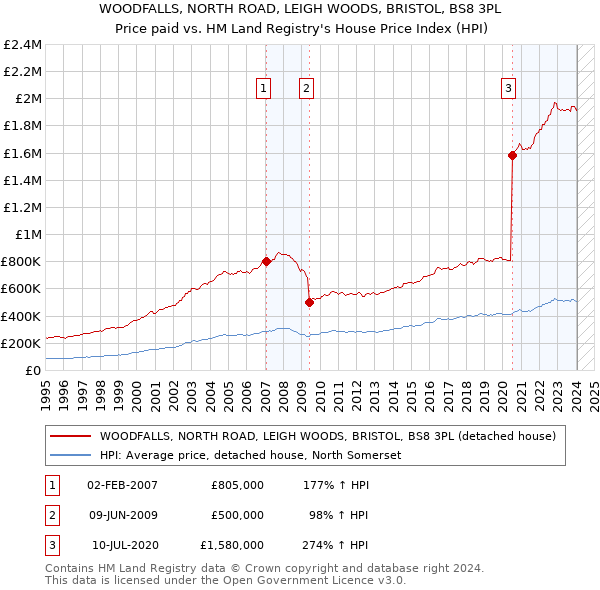 WOODFALLS, NORTH ROAD, LEIGH WOODS, BRISTOL, BS8 3PL: Price paid vs HM Land Registry's House Price Index