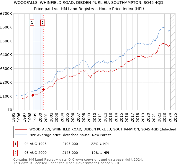 WOODFALLS, WHINFIELD ROAD, DIBDEN PURLIEU, SOUTHAMPTON, SO45 4QD: Price paid vs HM Land Registry's House Price Index