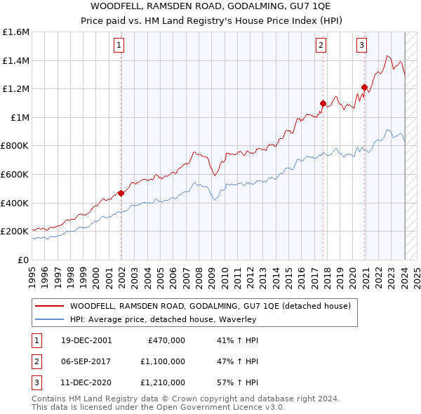 WOODFELL, RAMSDEN ROAD, GODALMING, GU7 1QE: Price paid vs HM Land Registry's House Price Index