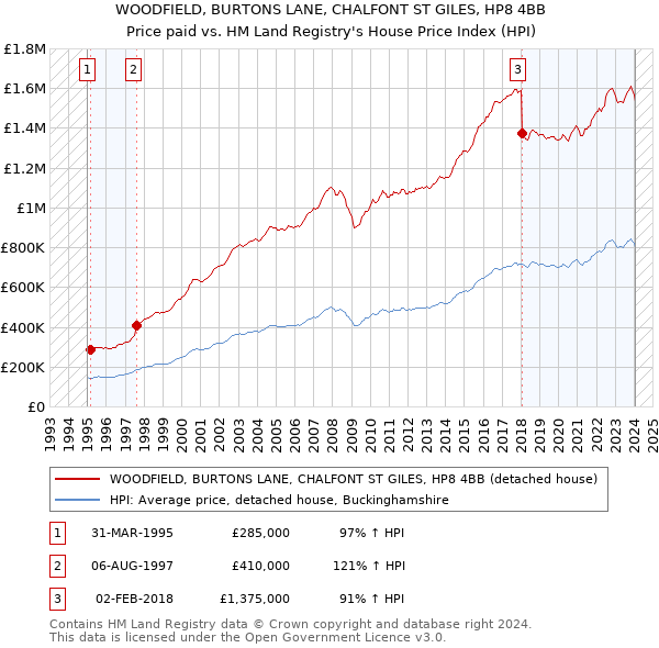 WOODFIELD, BURTONS LANE, CHALFONT ST GILES, HP8 4BB: Price paid vs HM Land Registry's House Price Index