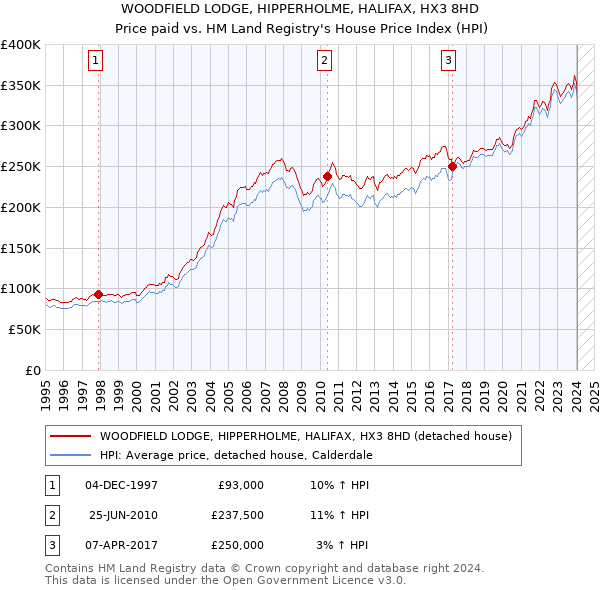 WOODFIELD LODGE, HIPPERHOLME, HALIFAX, HX3 8HD: Price paid vs HM Land Registry's House Price Index
