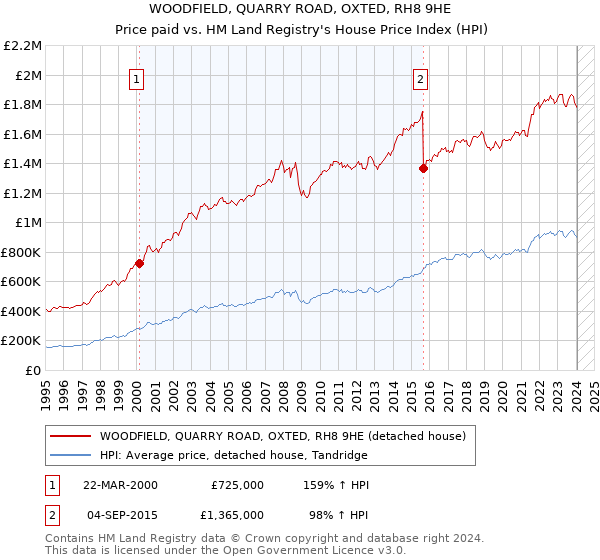 WOODFIELD, QUARRY ROAD, OXTED, RH8 9HE: Price paid vs HM Land Registry's House Price Index