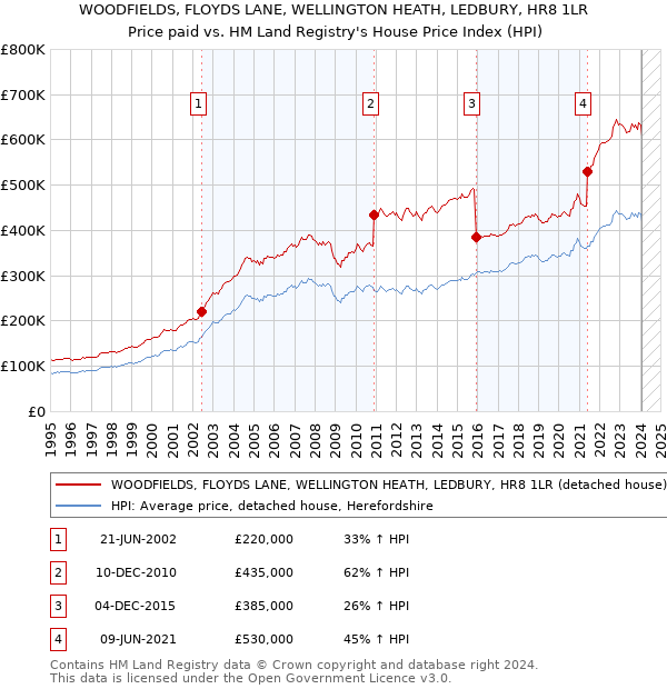 WOODFIELDS, FLOYDS LANE, WELLINGTON HEATH, LEDBURY, HR8 1LR: Price paid vs HM Land Registry's House Price Index
