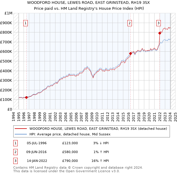 WOODFORD HOUSE, LEWES ROAD, EAST GRINSTEAD, RH19 3SX: Price paid vs HM Land Registry's House Price Index