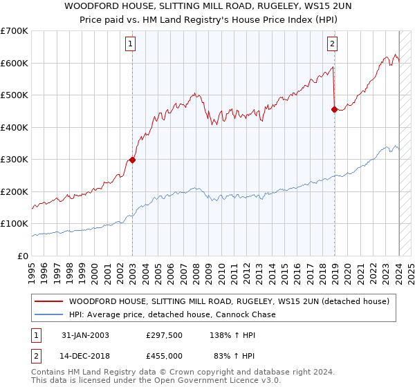 WOODFORD HOUSE, SLITTING MILL ROAD, RUGELEY, WS15 2UN: Price paid vs HM Land Registry's House Price Index