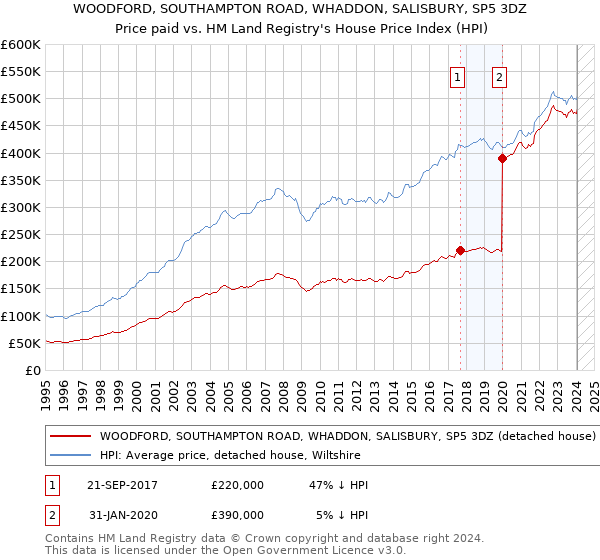 WOODFORD, SOUTHAMPTON ROAD, WHADDON, SALISBURY, SP5 3DZ: Price paid vs HM Land Registry's House Price Index