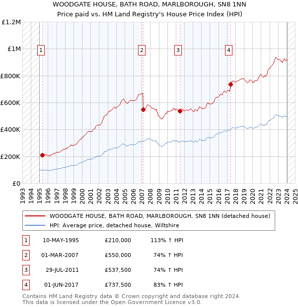 WOODGATE HOUSE, BATH ROAD, MARLBOROUGH, SN8 1NN: Price paid vs HM Land Registry's House Price Index