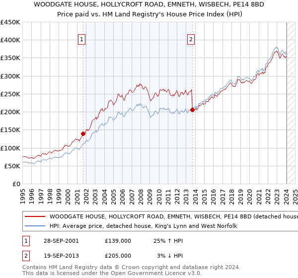 WOODGATE HOUSE, HOLLYCROFT ROAD, EMNETH, WISBECH, PE14 8BD: Price paid vs HM Land Registry's House Price Index