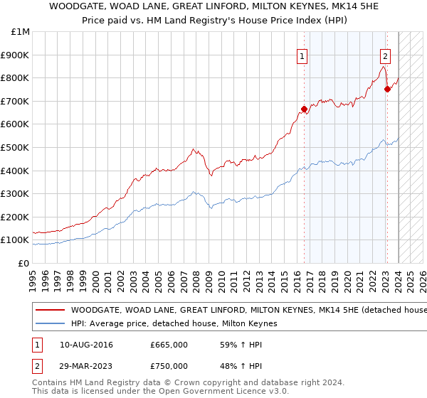 WOODGATE, WOAD LANE, GREAT LINFORD, MILTON KEYNES, MK14 5HE: Price paid vs HM Land Registry's House Price Index