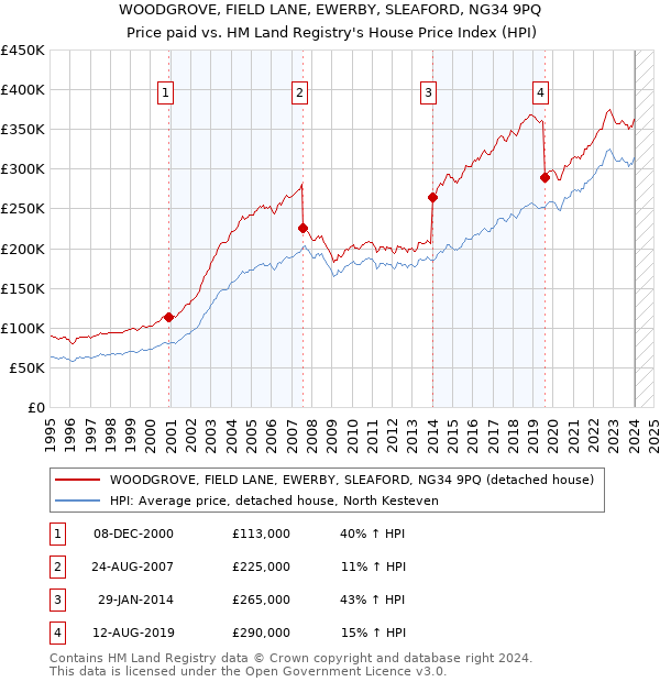 WOODGROVE, FIELD LANE, EWERBY, SLEAFORD, NG34 9PQ: Price paid vs HM Land Registry's House Price Index