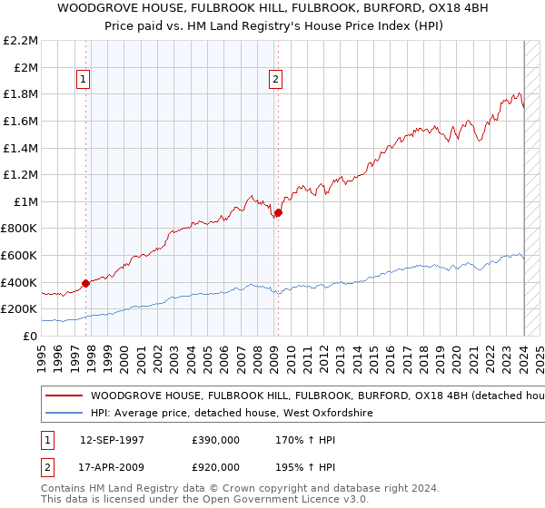 WOODGROVE HOUSE, FULBROOK HILL, FULBROOK, BURFORD, OX18 4BH: Price paid vs HM Land Registry's House Price Index