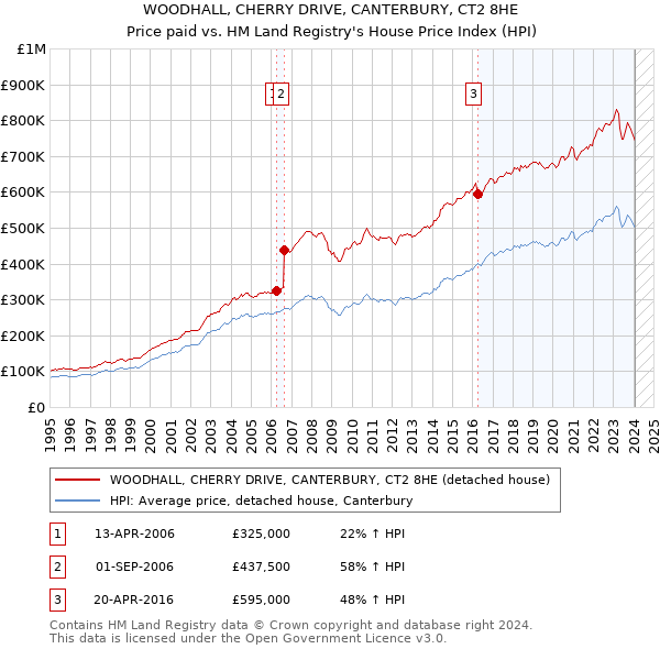 WOODHALL, CHERRY DRIVE, CANTERBURY, CT2 8HE: Price paid vs HM Land Registry's House Price Index